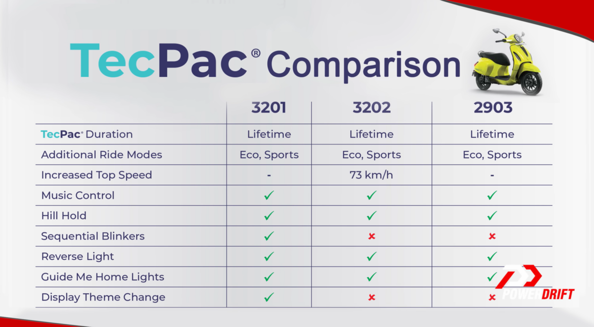 Bajaj Chetak TecPac Comparison